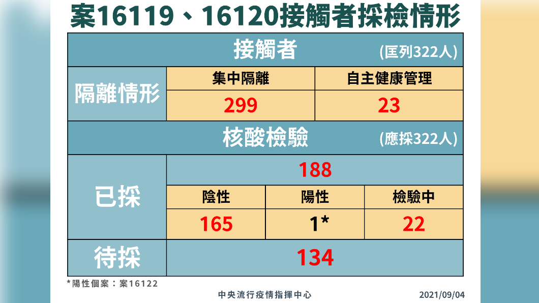 案16119、16120接觸者採檢情形。(圖/中央流行疫情指揮中心)