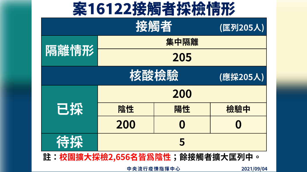 案16122接觸者探檢情形。(圖/中央流行疫情指揮中心)