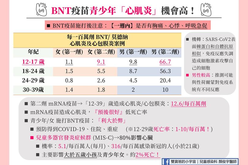 BNT疫苗青少年心肌炎機會高。(圖/醫師顏俊宇授權)