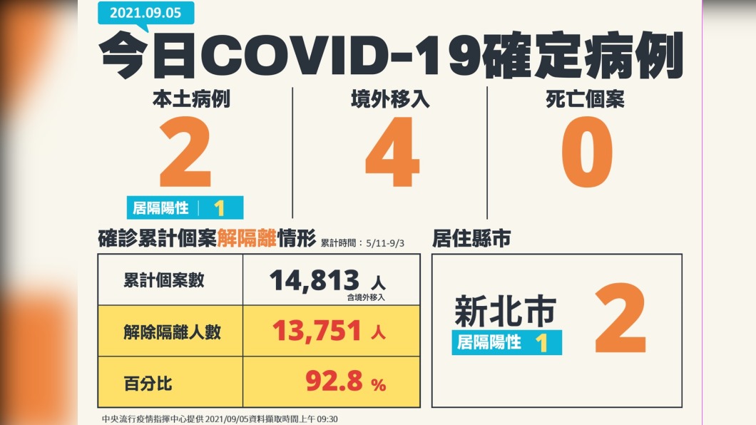 今（5）日新增2例本土確診、4例境外移入。（圖／中央流行疫情指揮中心）