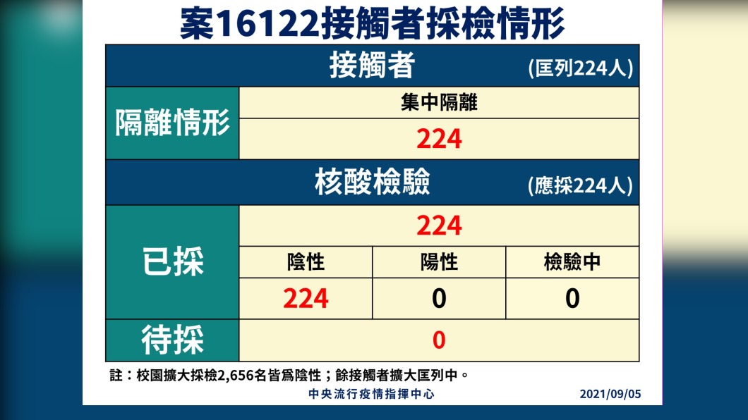 案16122接觸者採檢情形。(圖/中央流行疫情指揮中心)