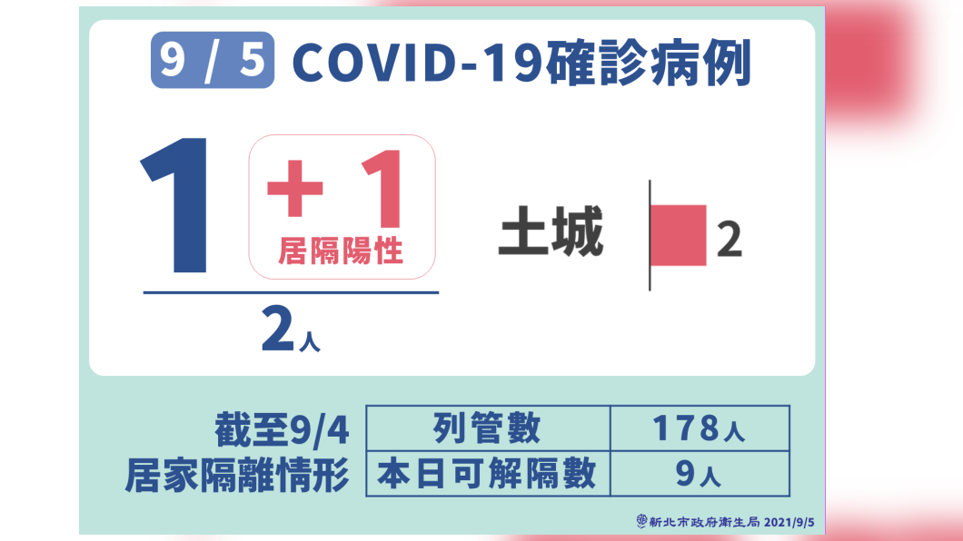 新北市9/5新冠肺炎確診病例-1。(圖/新北市政府)