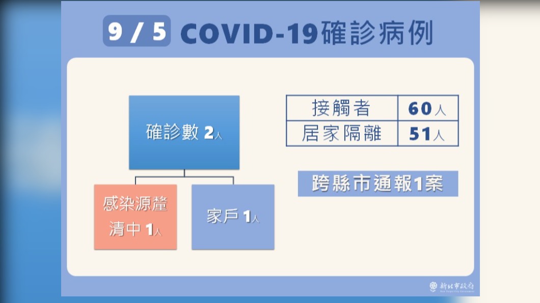新北市9/5新冠肺炎確診病例-2。(圖/新北市政府)