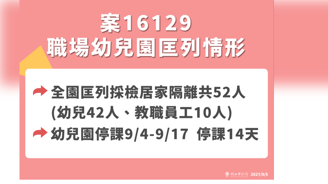 案16129職場幼兒園匡列情形。(圖/新北市政府)