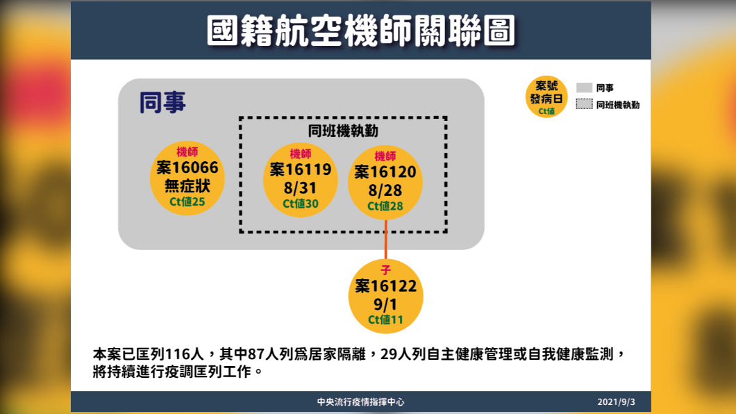 長榮兩確診機師　指揮中心明揭曉「是否染Delta」