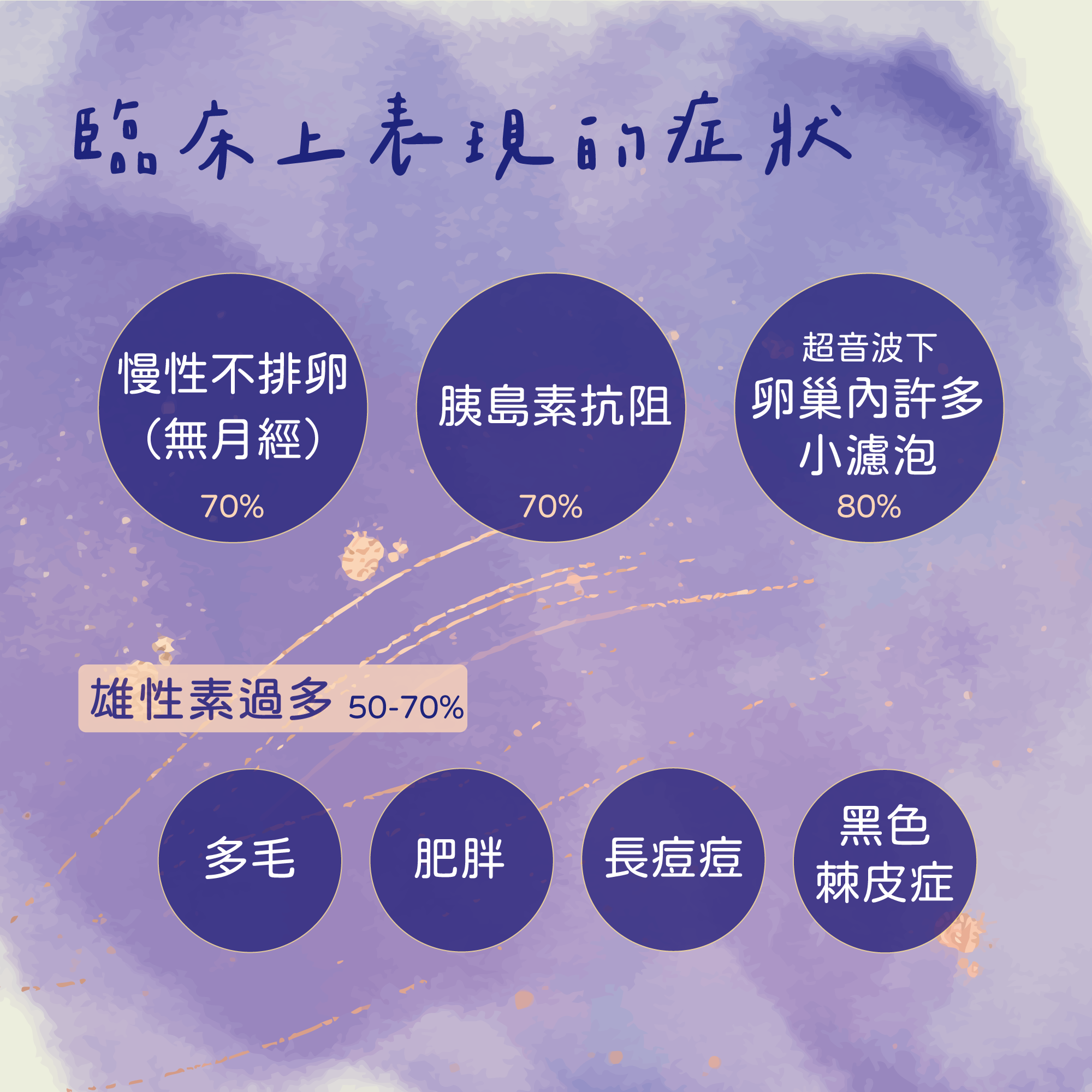 多囊性卵巢在臨床上常見的症狀。(圖/翻攝自《克萊兒醫師的嬰嚶呢喃》臉書)