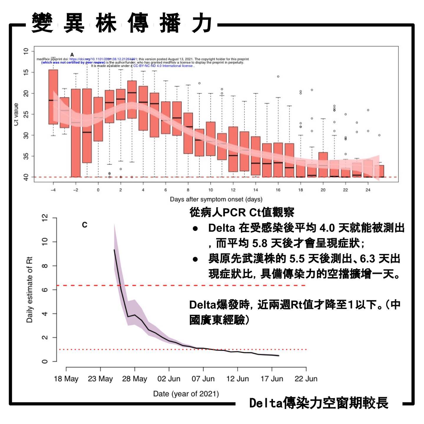 Delta變異株Rt值要花兩週才小於1,也就是要兩週才能夠疫情反轉。(圖/翻攝姜冠宇醫師 Pro'spect)