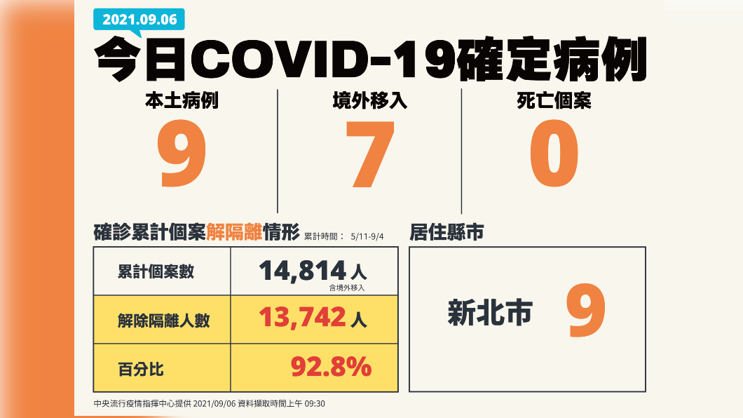 今新增9例本土確診、死亡0例,與7例境外移入。(圖/中央流行疫情指揮中心)