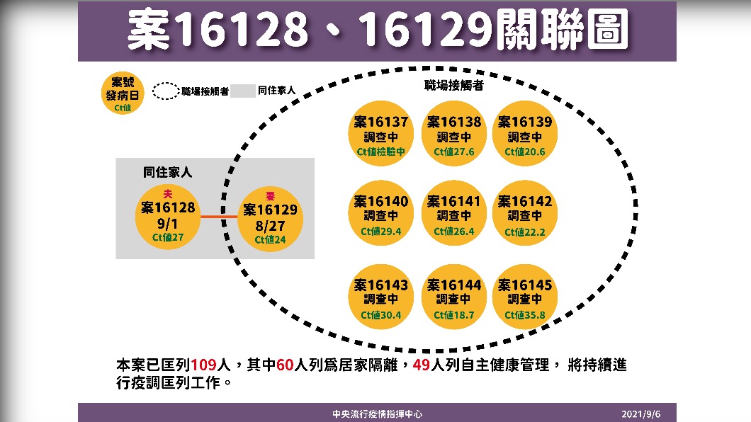 案16128、16129關聯圖。(圖/中央流行疫情指揮中心)