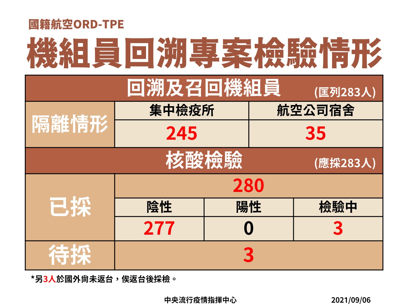 長榮航空回朔採檢。（圖／指揮中心）