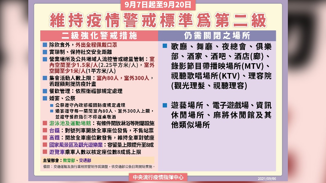 維持二級警戒至9/20，相關原則如圖。（圖／中央流行疫情指揮中心）
