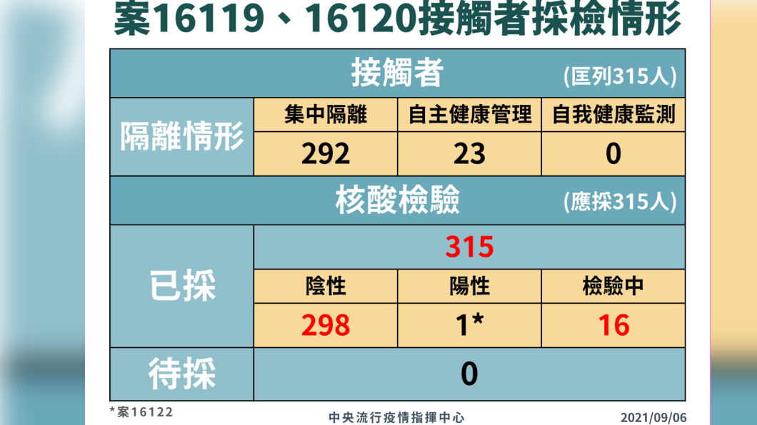 案16119、16120接觸者採檢結果。（圖／中央流行疫情指揮中心）