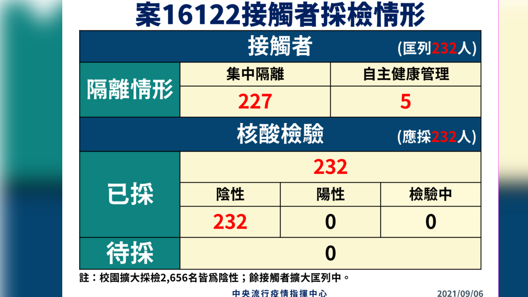 案16122接觸者採檢結果。（圖／中央流行疫情指揮中心）