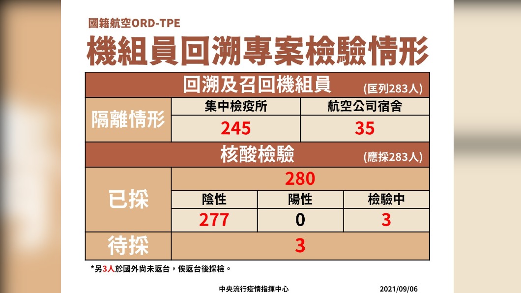 機組員回溯專案檢驗情形。（圖／中央流行疫情指揮中心）