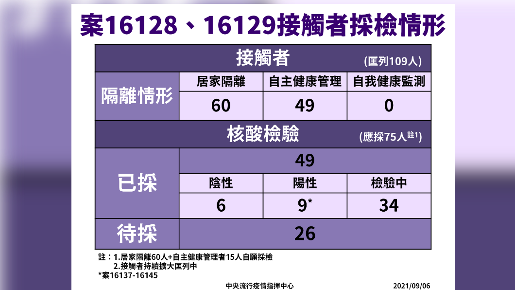 案16128、16129接觸者採檢情形。(圖/中央流行疫情指揮中心)