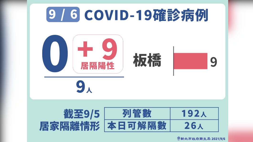 9/6新北市新增居家隔離確診陽性9例。(圖/新北市政府)