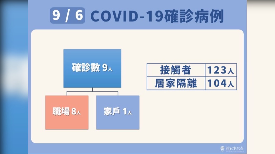 9/6新冠疫情確定病例。(圖/新北市政府)