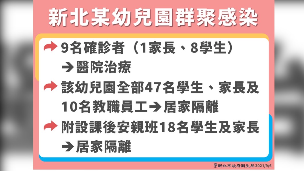 新北某幼兒園群聚感染之2。(圖/新北市政府)