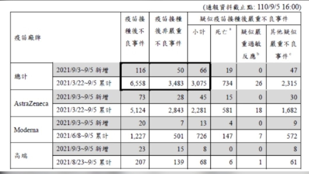 截至9月5日新增疫苗不良反應事件。（圖／翻攝自疾管署）
