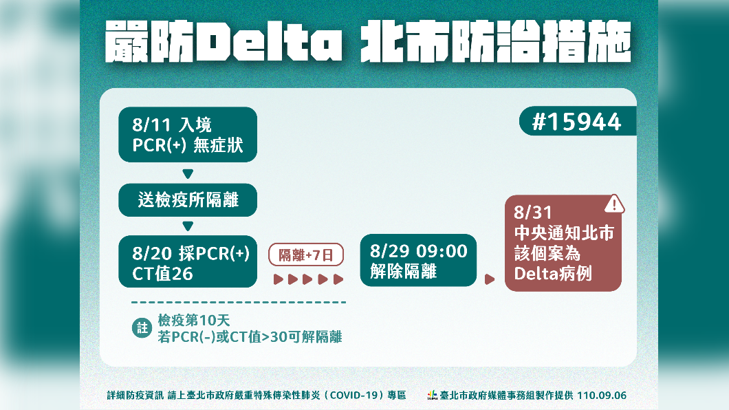 嚴防Delta,北市防治措施。(圖/台北市政府)