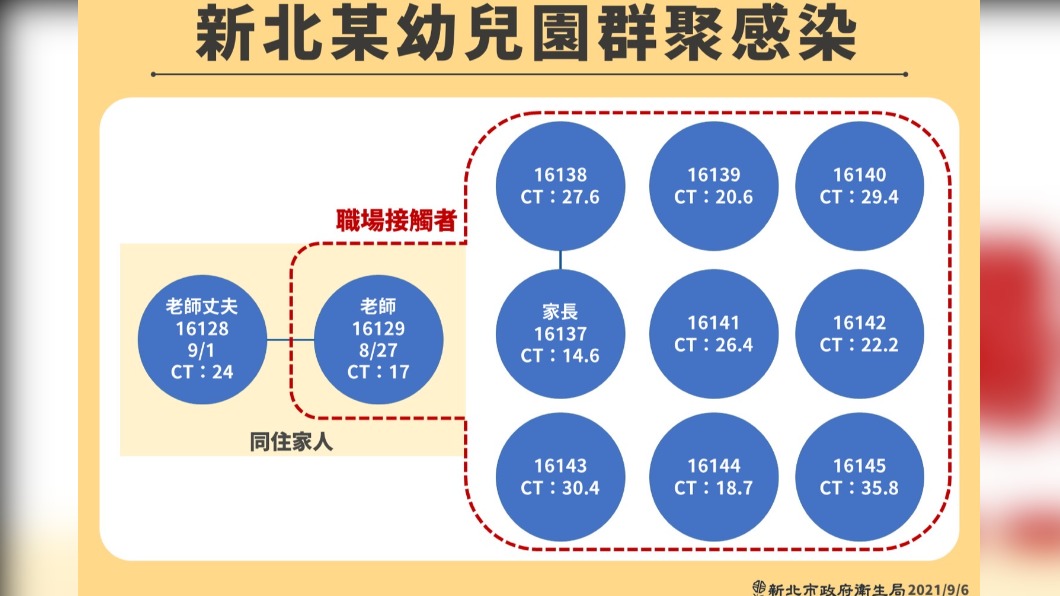 9名確診者CT值曝光。(圖/新北市府提供)