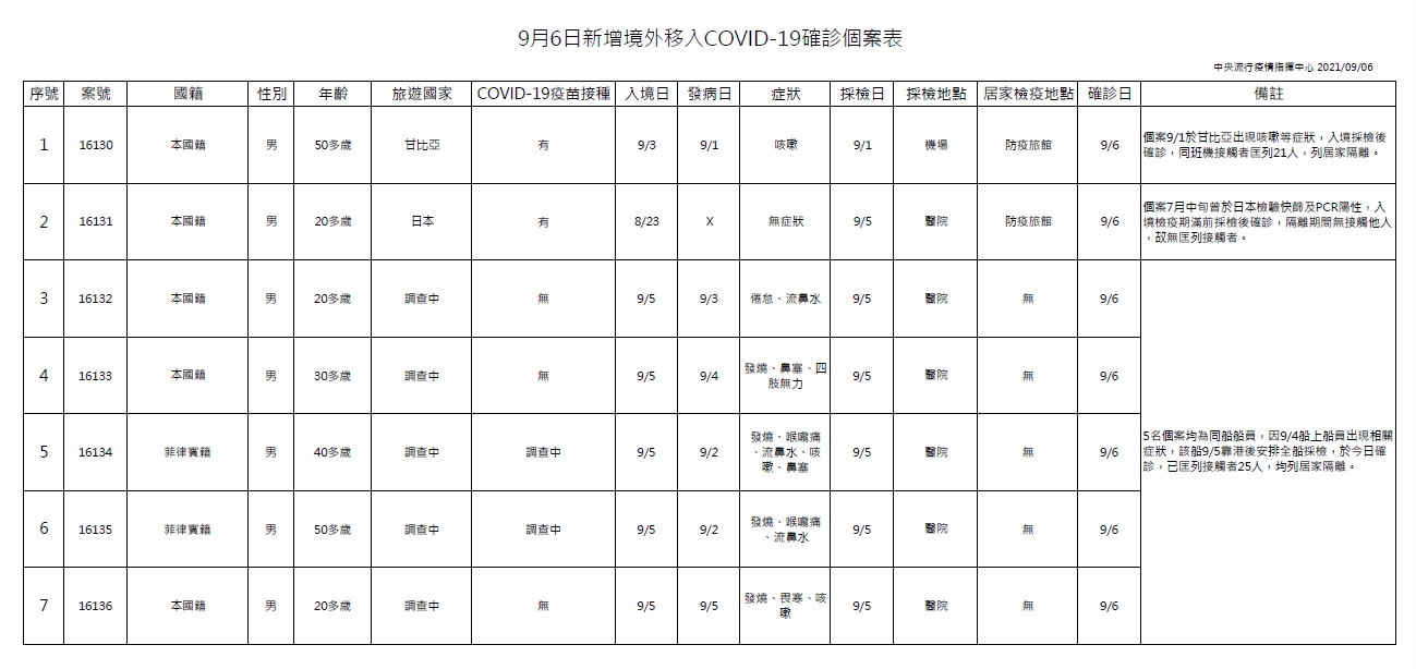 9月6日境外移入個案。(圖/中央流行疫情指揮中心)