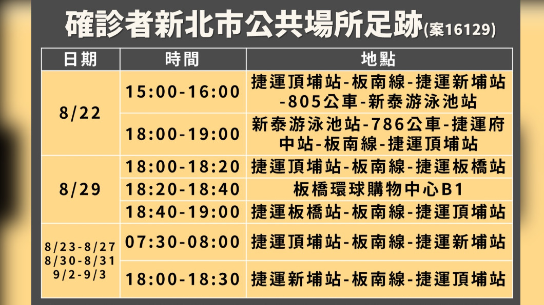 新北幼兒園師病毒量高 板橋車站B1環球購物晚間閉館消毒