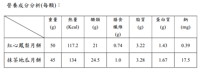 自製月餅營養成分分析。（圖／北市衛生局提供）