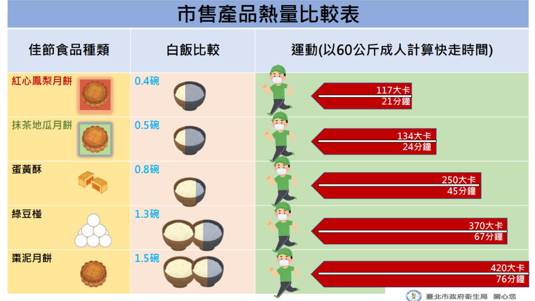 圖解月餅熱量！這款相當1.5碗飯　快走逾1小時才消耗