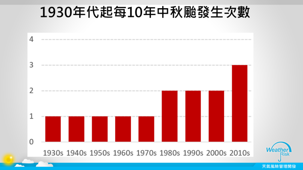 1930年代起每10年中秋颱風發生次數。(圖/翻攝自賈新興臉書)