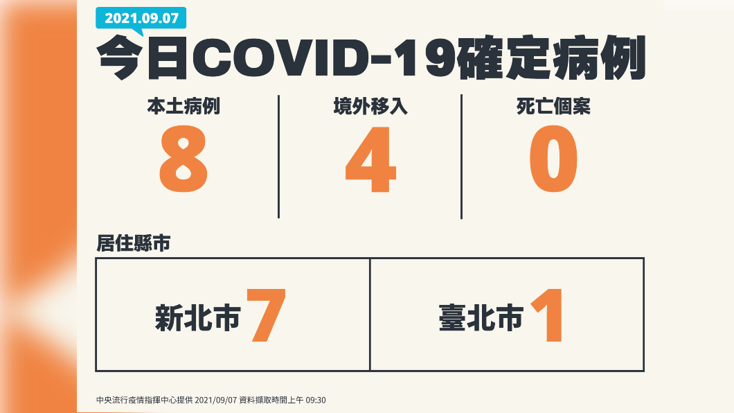 新增8例本土與4例境外移入。(圖/中央流行疫情指揮中心)
