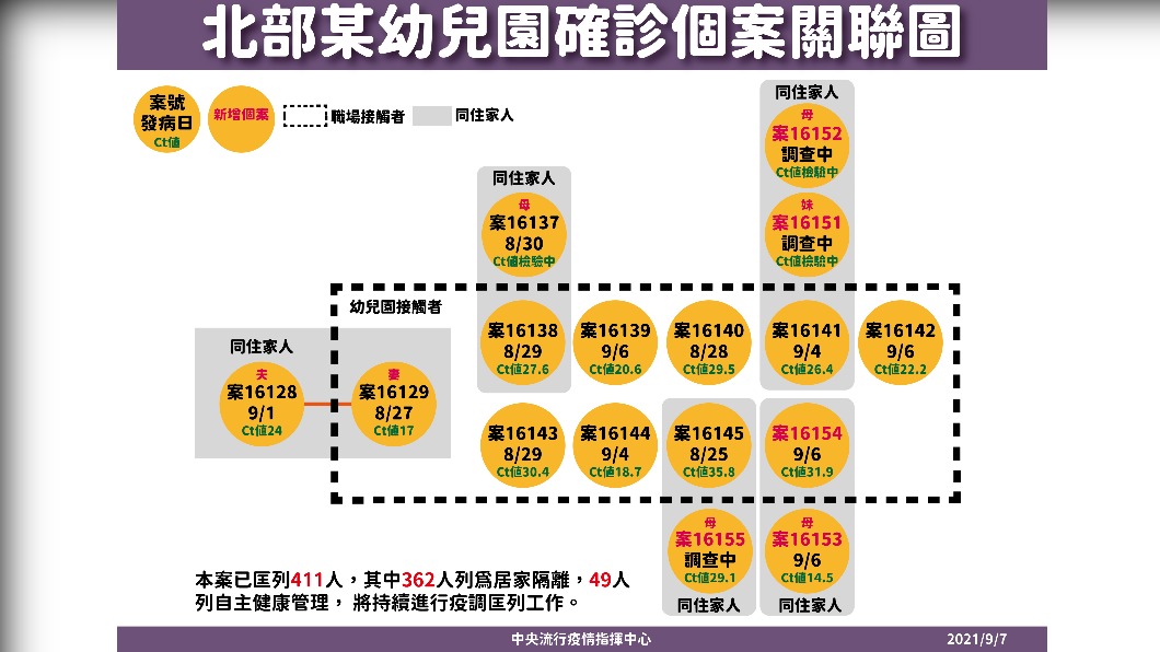 北部某幼兒園確診個案關聯圖。（圖／中央流行疫情指揮中心）