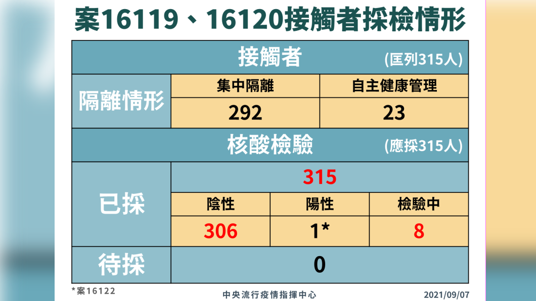 案16119、16120接觸者採檢情形。（圖／中央流行疫情指揮中心）
