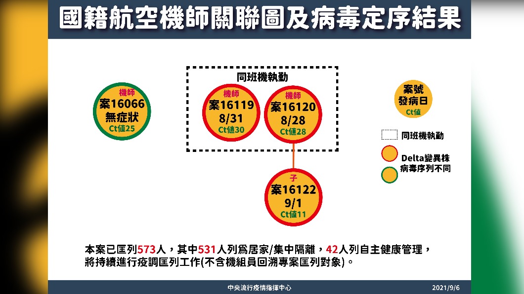 國籍航空機師關聯圖及病毒定序結果。（圖／中央流行疫情指揮中心）