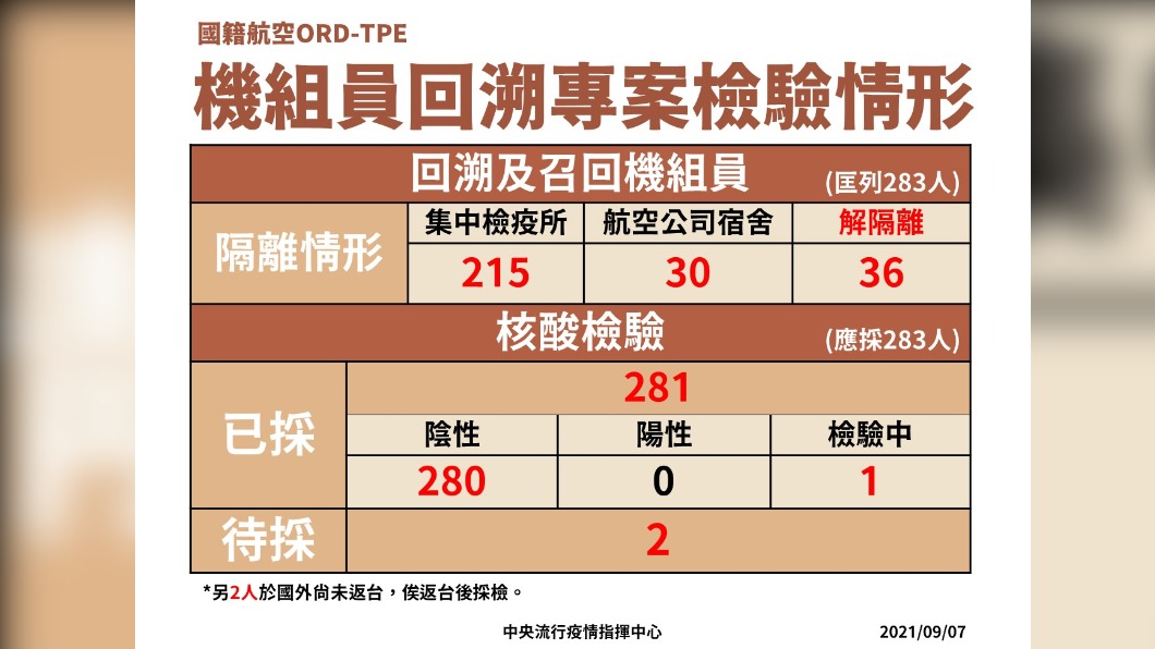 國籍航空機組員回溯專案檢驗情形。（圖／中央流行疫情指揮中心）