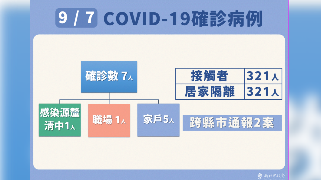 9/7新北市新冠肺炎確診病例之2。(圖/新北市政府)