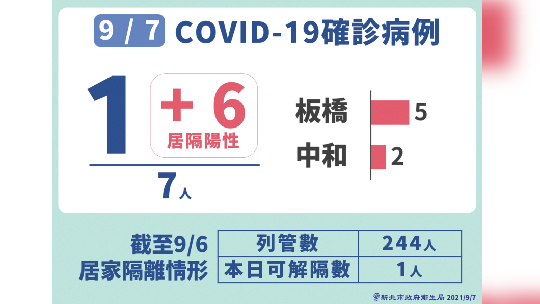 9/7新北市新冠肺炎確診病例之1。(圖/新北市政府)