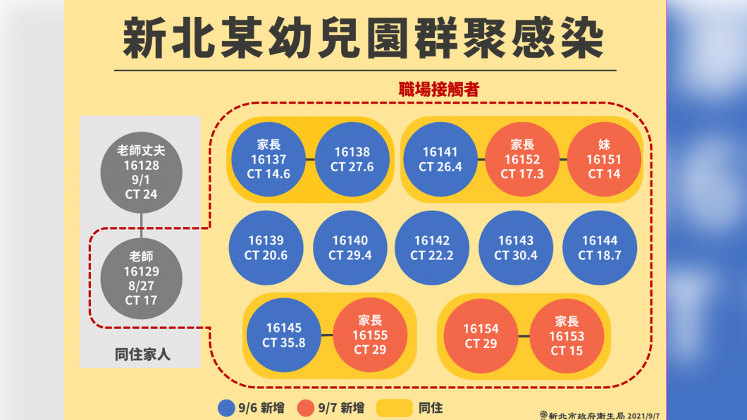 新北某幼兒園群聚感染。(圖/新北市政府)