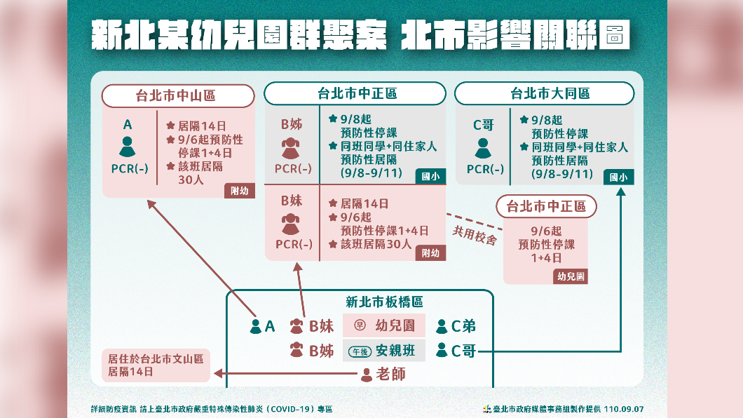 新北某幼兒園群聚案，北市影響關聯圖。（圖／台北市政府）