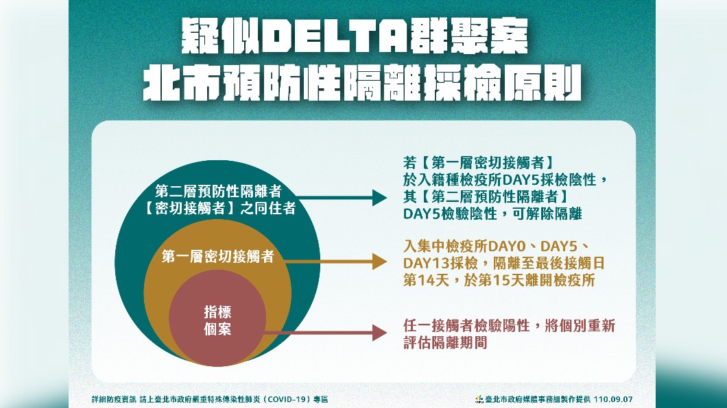 疑似Delta群聚案,北布預防性隔離採檢原則。(圖/台北市政府)