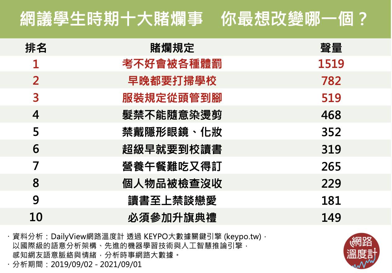 網議學生時期十大賭爛事,你最想改變哪一個。(圖/網路溫度計)