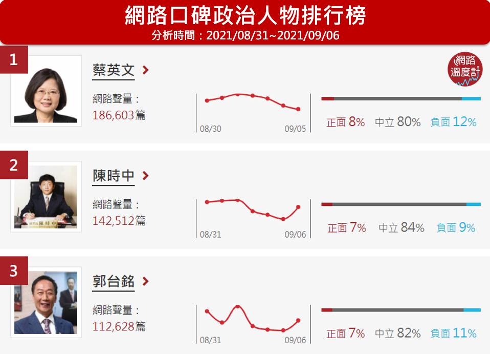 網路口碑政治人物排行榜。(圖/網路溫度計)