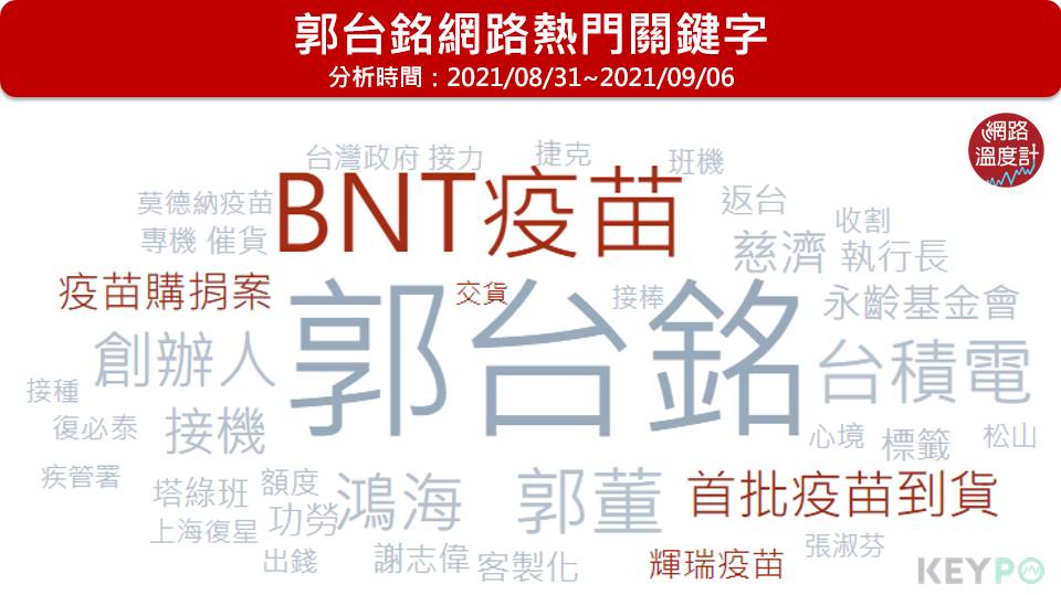 郭台銘網路熱門關鍵字。(圖/網路溫度計)