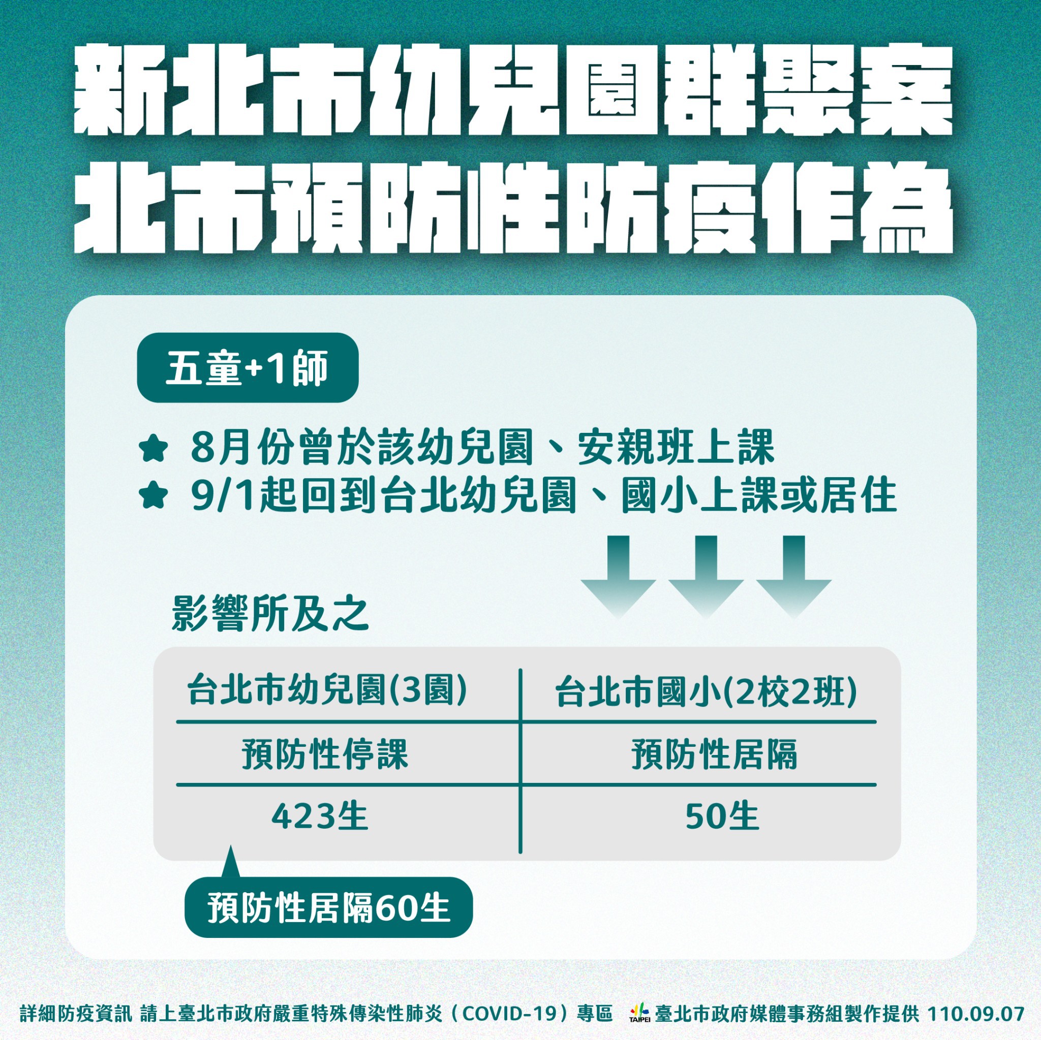 新北市幼兒園群聚案,北市預防性防疫作為。(圖/台北市政府)