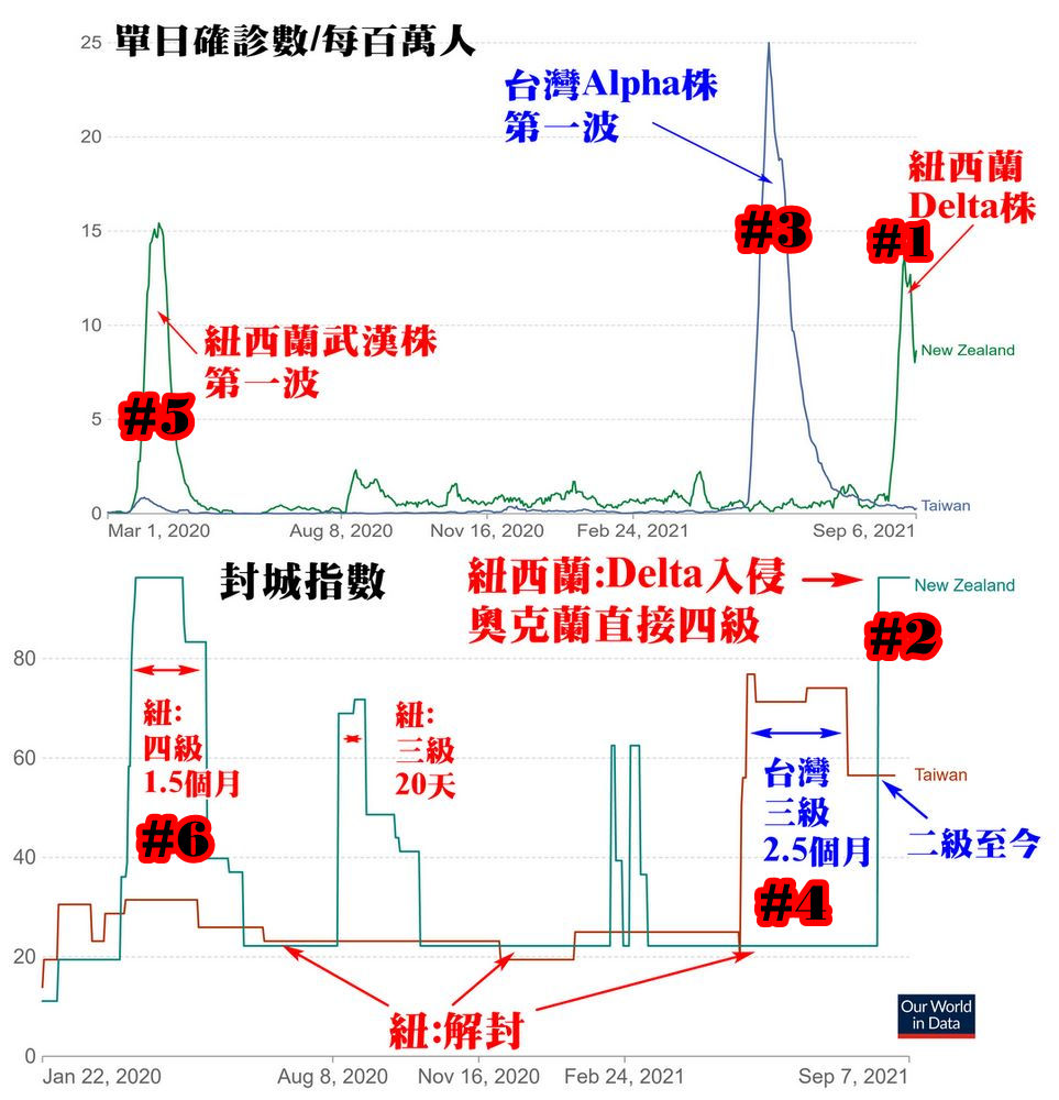 疫情發展狀況。(圖/翻攝潘建志臉書)
