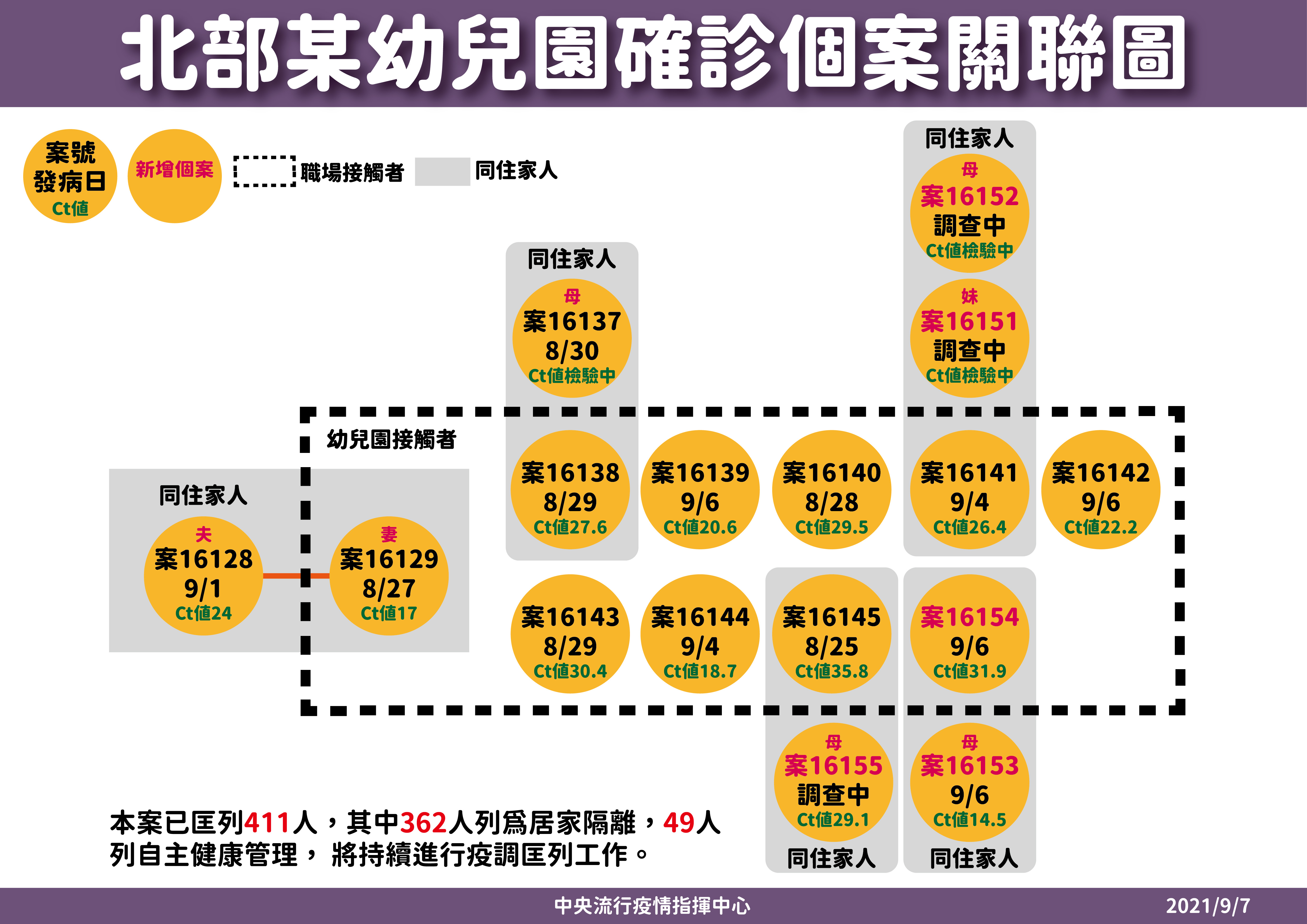 北部某幼兒園確診個案關聯圖。(圖/中央流行疫情指揮中心)