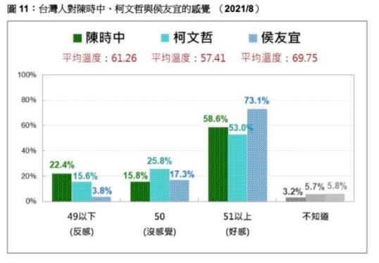 新北市長侯友宜好感度居三人中的第一位。（圖／翻攝自台灣民意基金會） 