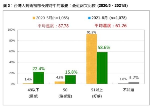 指揮官陳時中的好感度較過去大幅下降。（圖／翻攝自台灣民意基金會） 