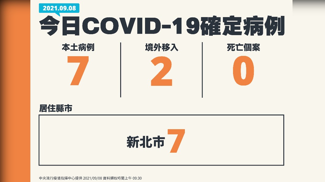 今日新增新冠肺炎確診個案。(圖/中央流行疫情指揮中心)