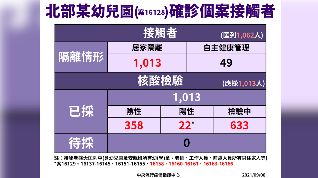 北部某幼兒園確診個案接觸者-案16128。（圖／中央流行疫情指揮中心）